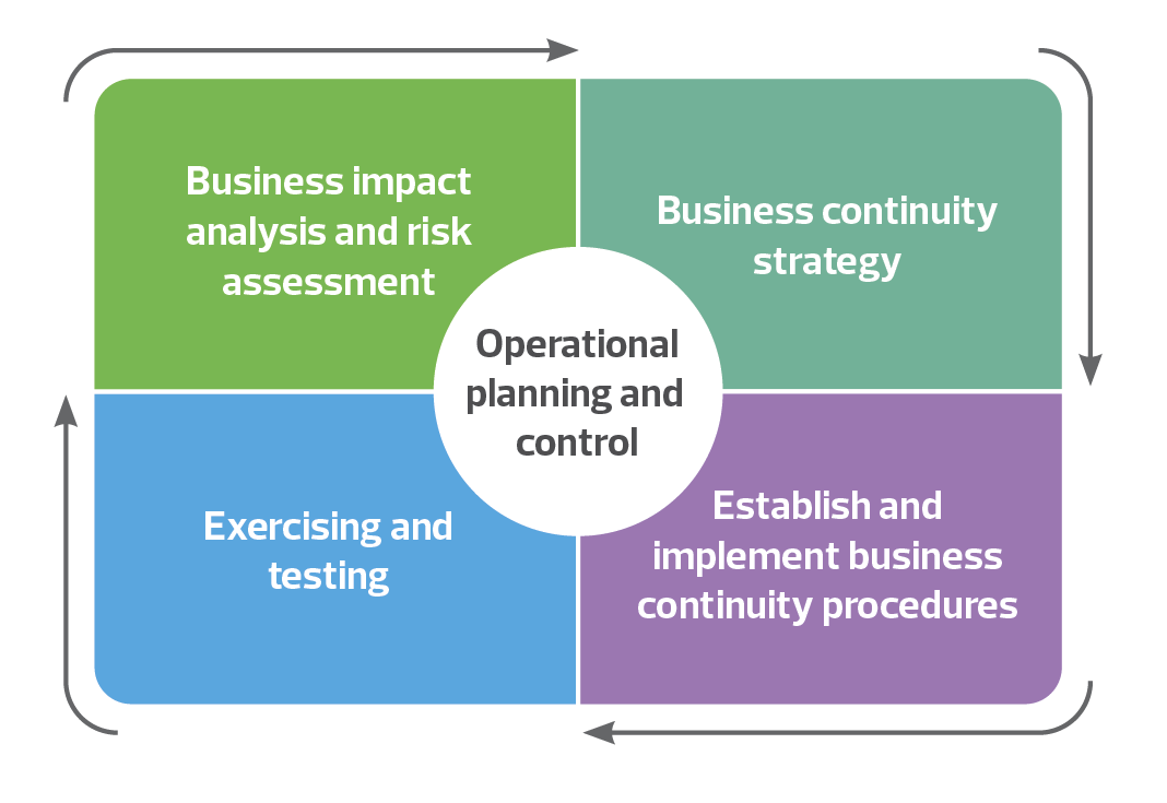 business impact methodology