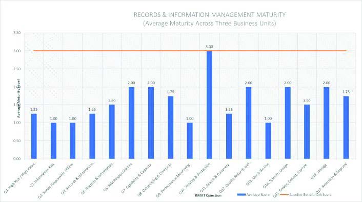 The first step on our RMAT journey is to examine your current level of maturity against the defined maturity levels. 