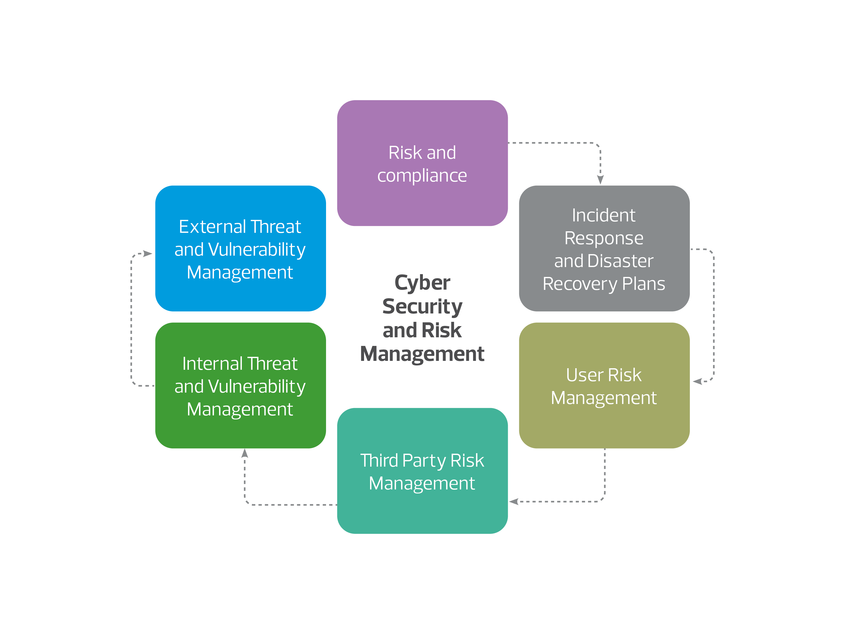 6 pillars of cybersecurity