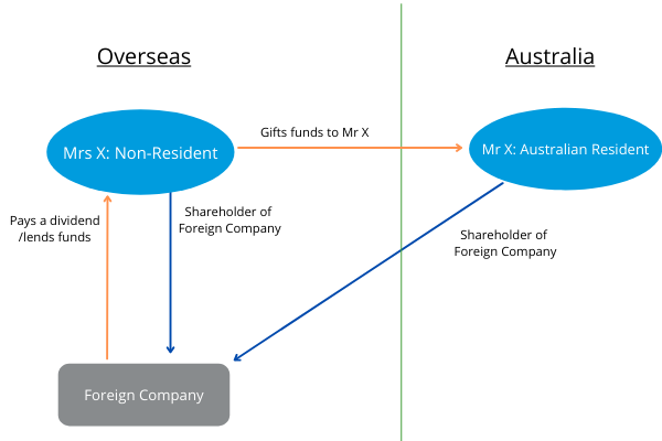 Profits from a foreign company disguised as a gift.