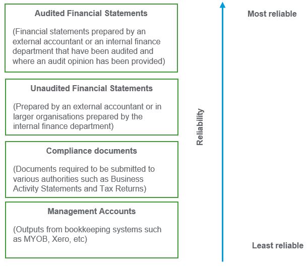 the pitfalls of relying on Management Accounts in Business Valuations