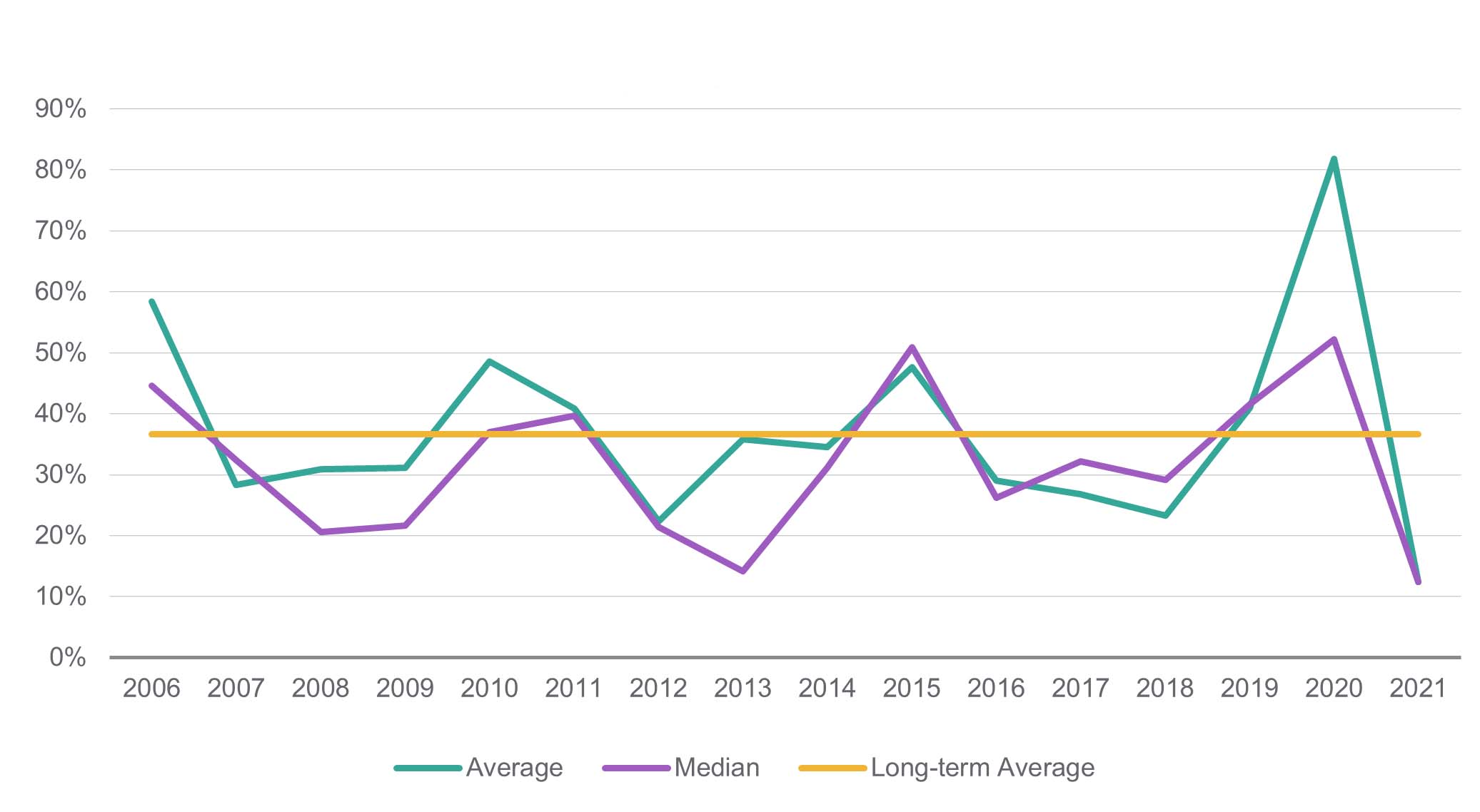 Metal & Mining Sector Implied Control Premium: 20 Days Pre-Announcement (by Financial Year)