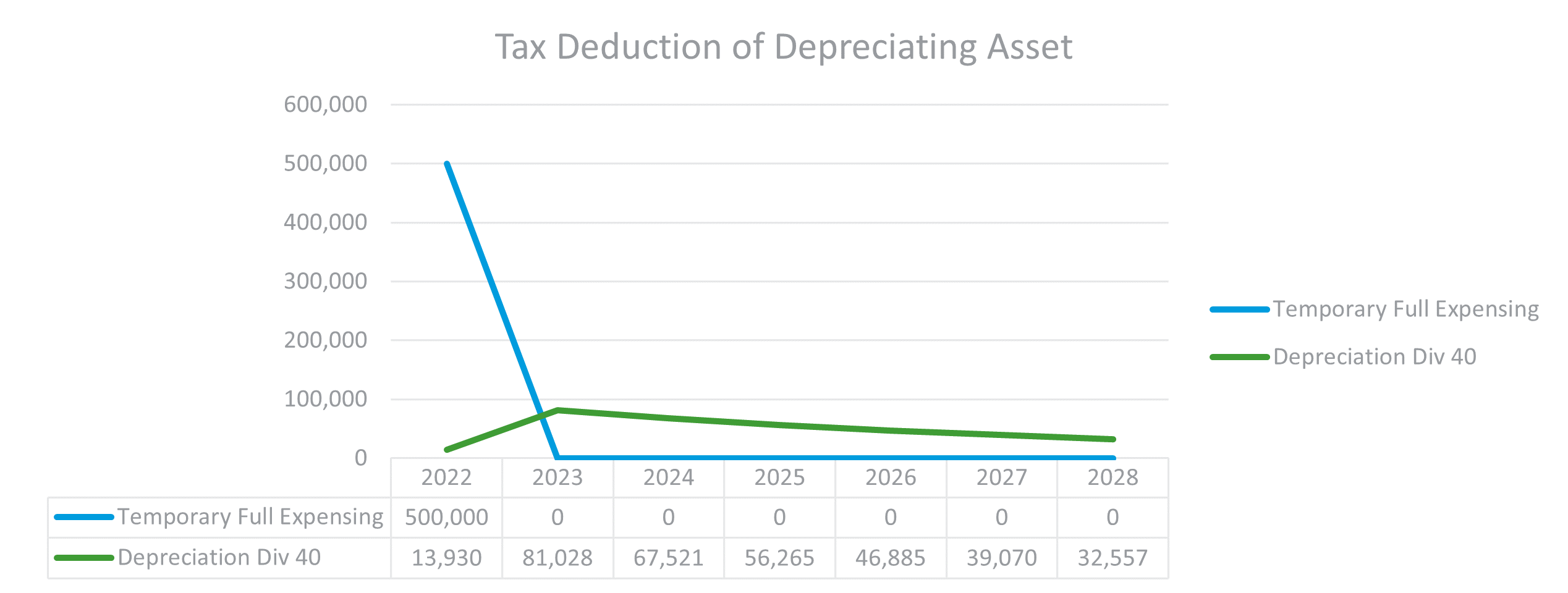 Comparison of TFE vs Div 40 depreciating asset