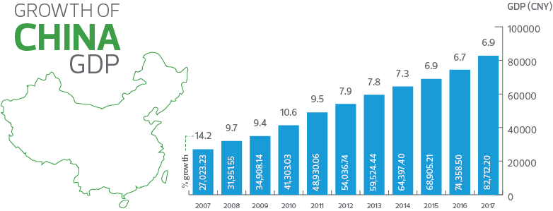 Globalisation - Growth of China GDP