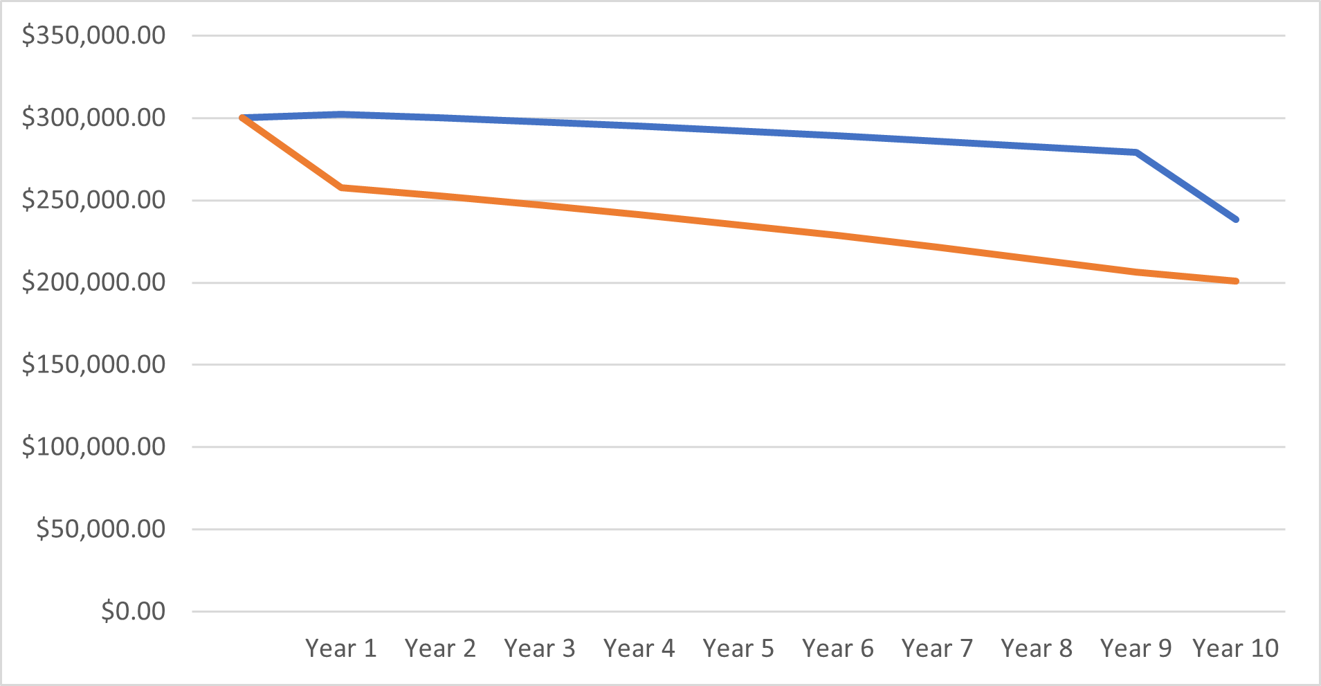 This simple example demonstrates that it isn’t just the average of annual returns that matter; of equal importance is the sequence in which those returns occur. Not surprisingly this is called sequencing risk.