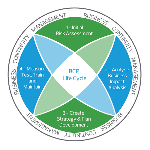 BCP at RSM is taken via a four stage approach for the development and implementation of a BCP.