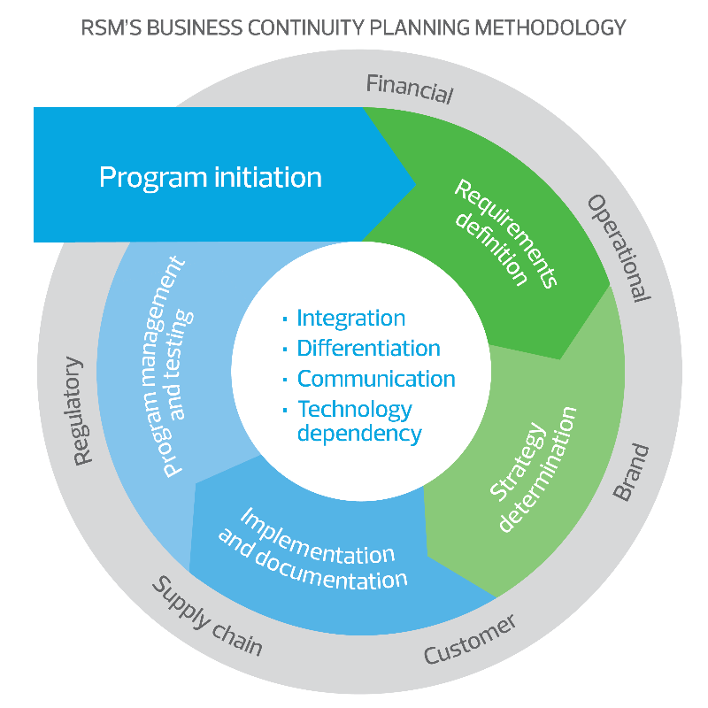 RSM business continuity planning methodology