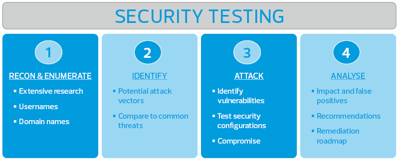 Technical security assessment