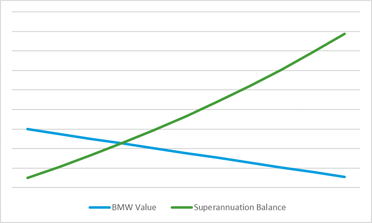 Superannuation Investment