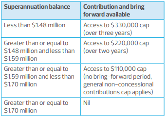 Contribution and ‘bring forward’ available to members under 65: