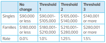 Medicare Levy income thresholds for singles and families who do not have private health cover.