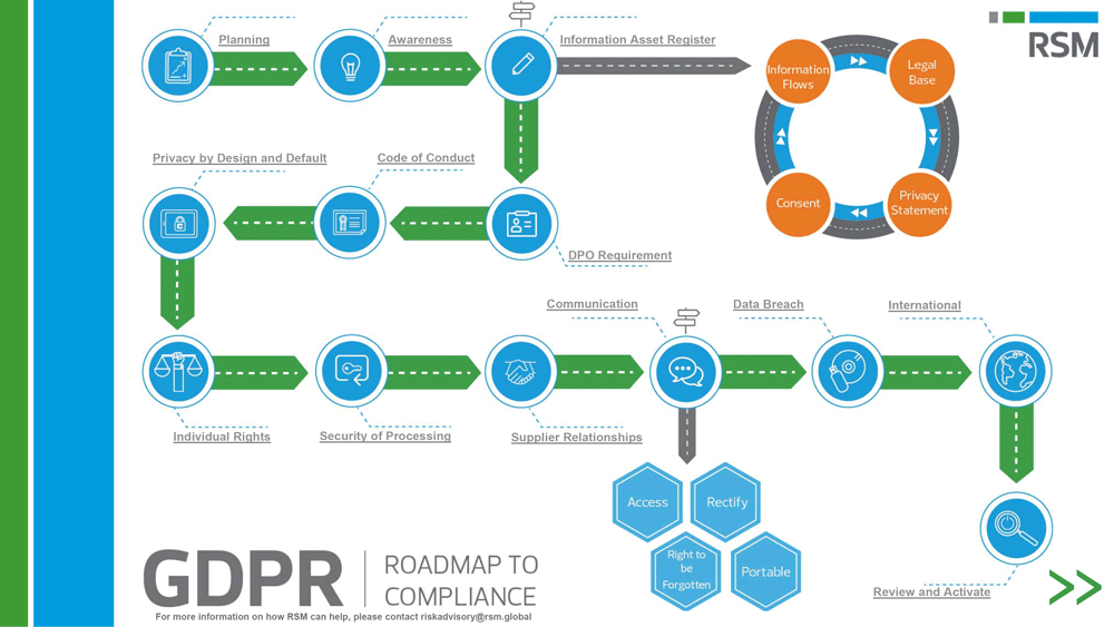 GDPR Roadmap to Compliance RSM Ireland