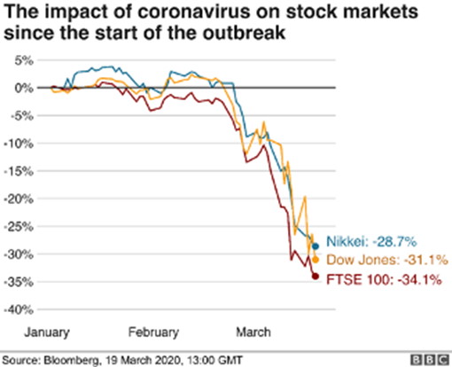 The Impact of Coronavirus on Stock Markets