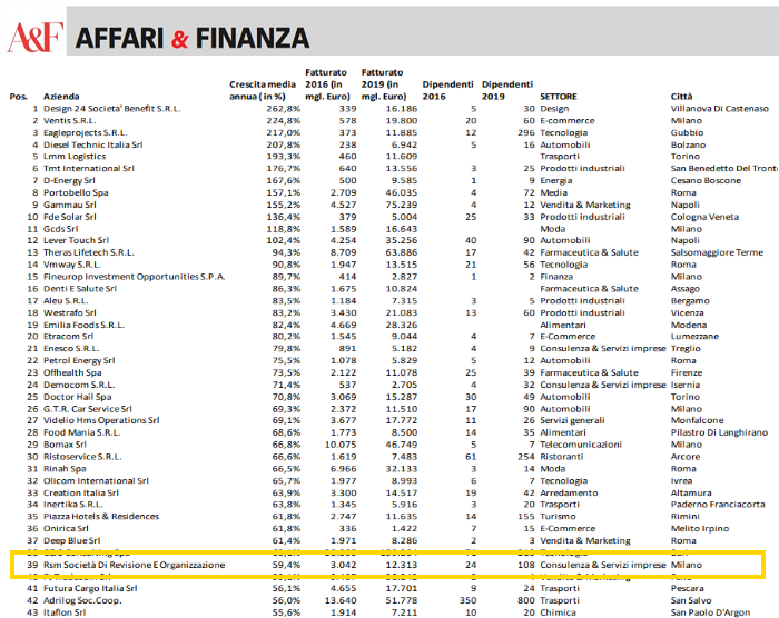 39esimo posto Campioni della crescita 2021