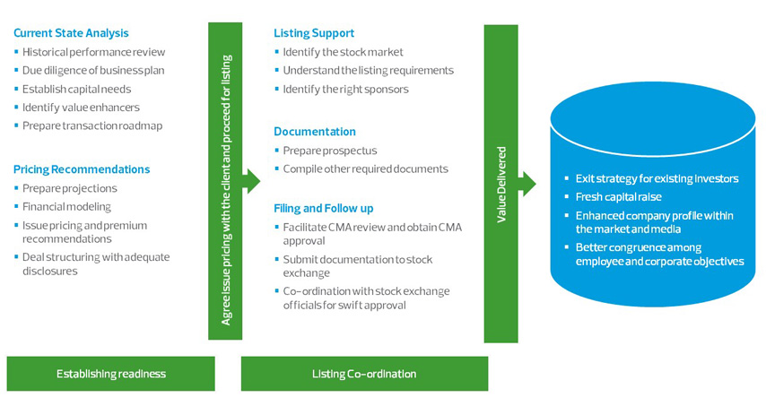 our approach capital markets