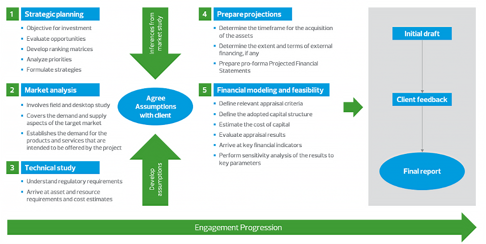 our approach financial advisory