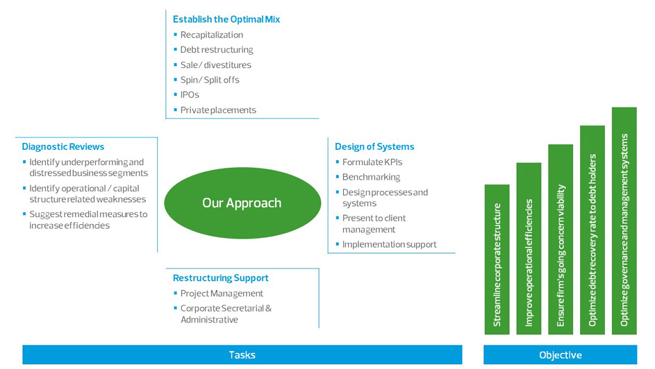 our approach restructuring advisory