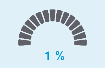 Net Promoter Score showing 81 percent