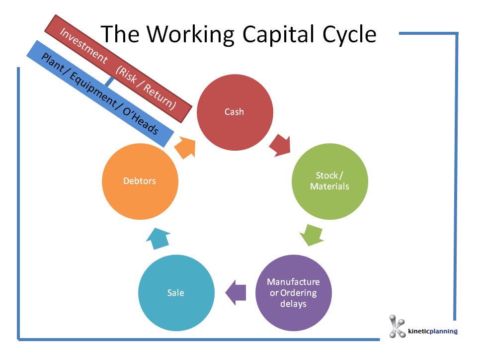 cash flow cycle