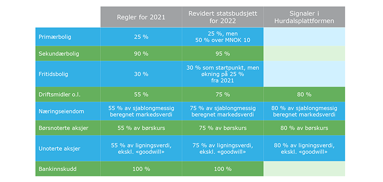 tabell_slide_1_-_oppsummeringstabell_med_prosenter_for_ulike_formuesgoder_770x367.png