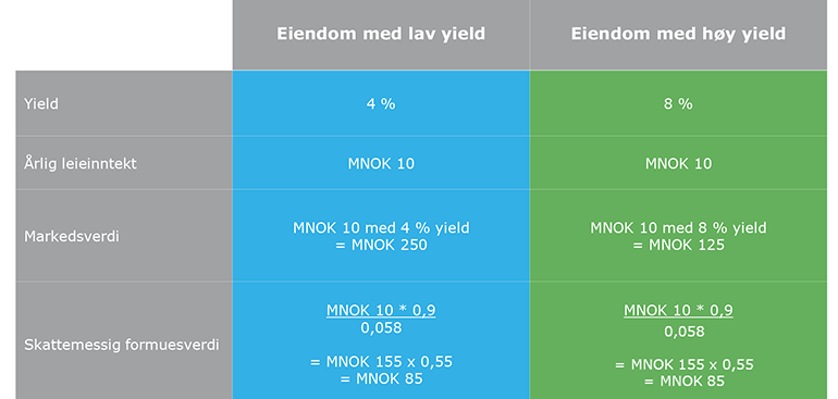 tabell_slide_3_-_to_regneeksempler_pa_hhv_eiendom_med_lav_yield_og_med_hoy_yield_770x367.png