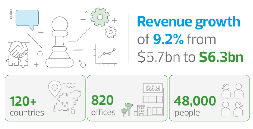 rsm global statistics 2020