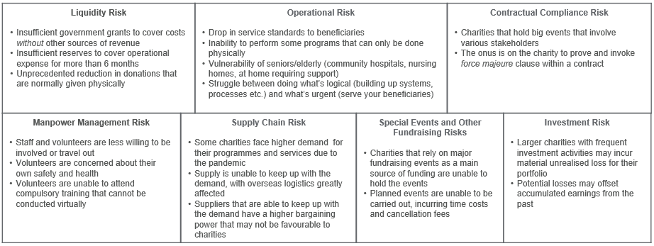 Risks that are relevant to charities include Liquidity Risk, Operational Risk, Contractual Compliance Risk, Manpower Management Risk, Supply Chain Risk, Special Event and Other Fundraising Risks and Investment Risk
