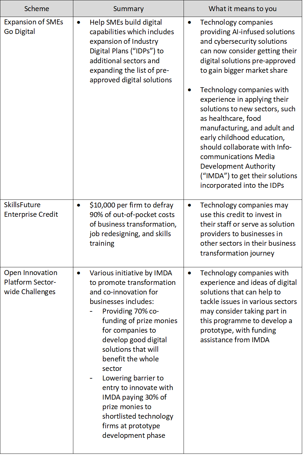 Table showing the scheme available for digital_planning