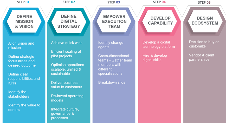 Step 1: Define Misssion & Vision, Step 2: Define Digital Strategy, Step 3: Empower Execution team, Step 4: Develop capability, Step 5: Design Ecosystem