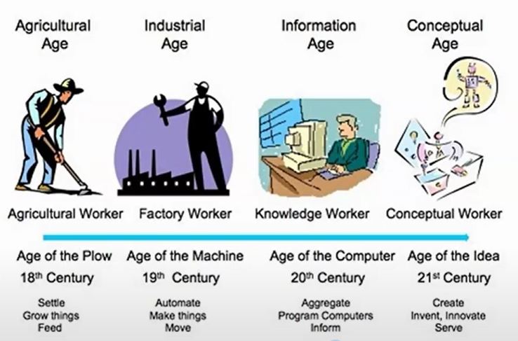 The evolution of Business focus from 18th Century to 21st Century 