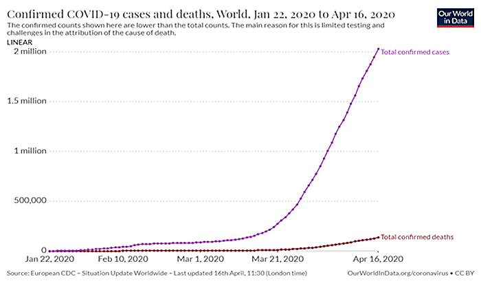 Line chart from Our World in Data showing the Confirmed COVID 19 cases and deaths of the world from January 22 2020 to April 16 2020