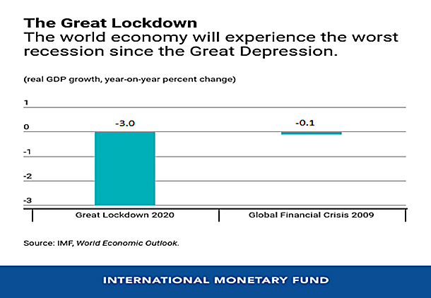 Bar chart from IMF showing Great Lockdown 2020 have a more significant impact compared to Global Financial Crisis 2009 towards Real GDP growth.