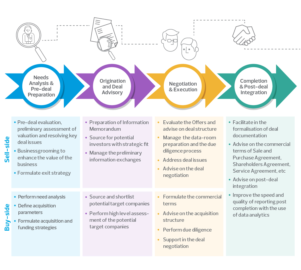 Our M&A transaction support includes area such as Needs Analysis & Pre-deal preparation, Origination and Deal Advisory, Negotiation & Execution and Completion & Post Deal Integration 
