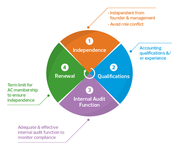 The Four Pillars of an Effective Audit Committee includes independence, qualifications, internal audit function and renewal
