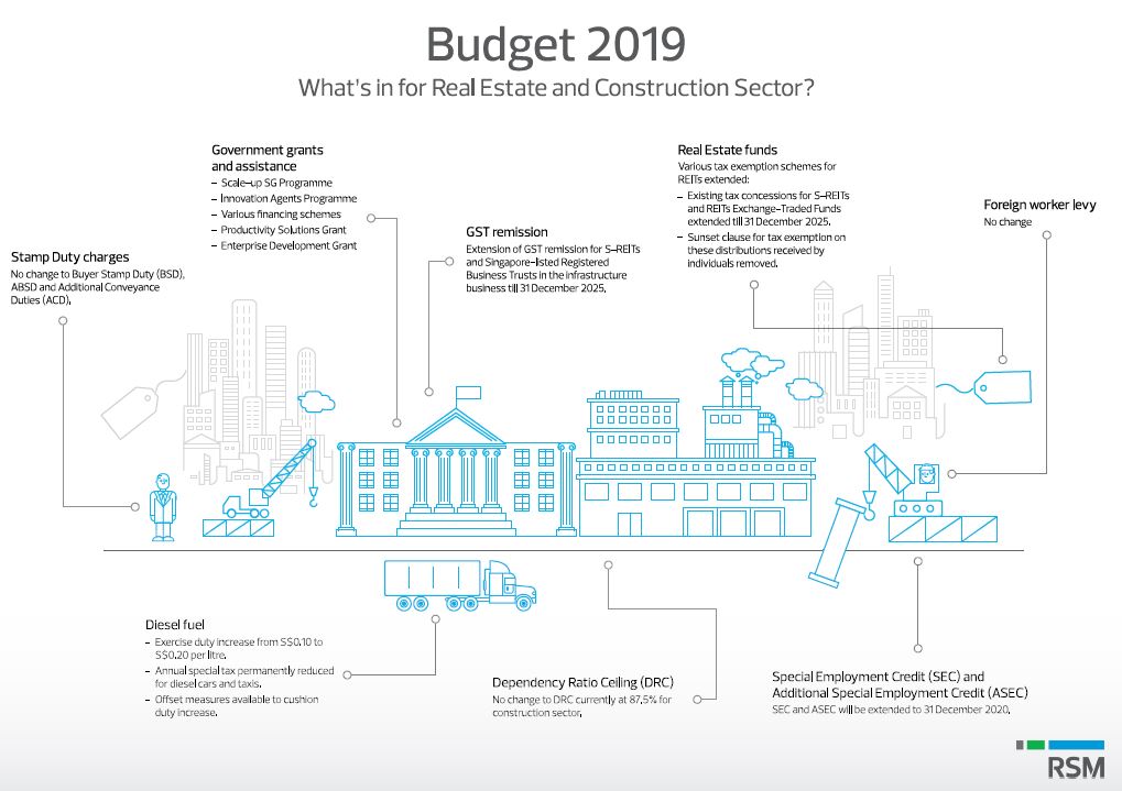 Budget 2019 — What's in for Real Estate and Construction Sector? 