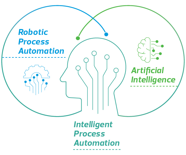 Illustration showing the process of Intelligence Process Automations with the help of Robotic Process Automation and Artificial Intelligence