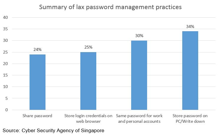 Table showing the percentage of lax password management practice which includes Share password (24%), Store login credentials on web browser (25%), Same password for work and personal accounts (30%) and store password on PC/Write down (34%)