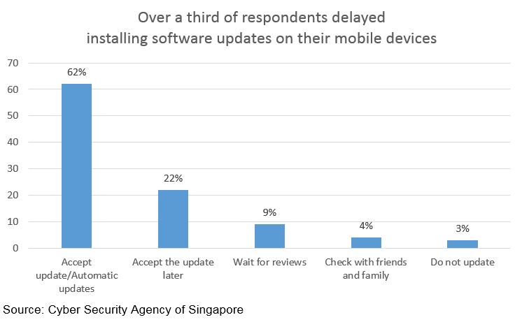 Bar chart showing over a third of respondents delayed installing software updates on their mobile devices