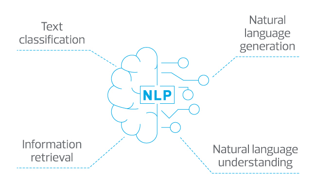 The four major applications of Natural language processing for auditors are Text classification, Natural language generation, Information retrieval and Natural language understanding