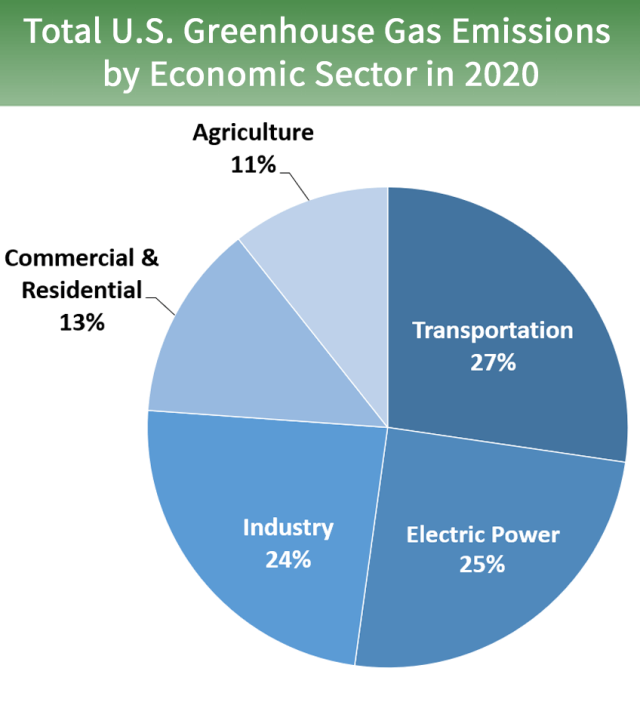 Total U.S Greenhouse Gas Emissions by Economic Sector in 2020