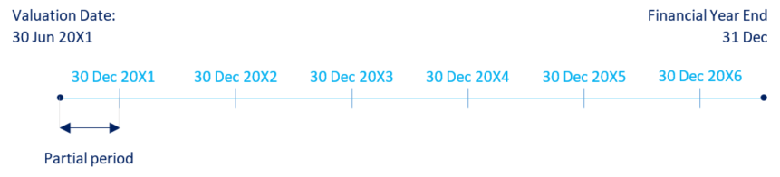 Timeline of Valuation Date, Partial Period and Financial Year End shown in a illustrations