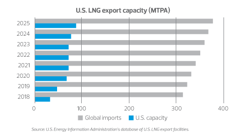 Bar chart showing the comparison of US LNG export capacity with Global imports