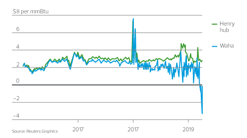 Bar chart showing the S8 per mmBtu between Henry hub and Waha