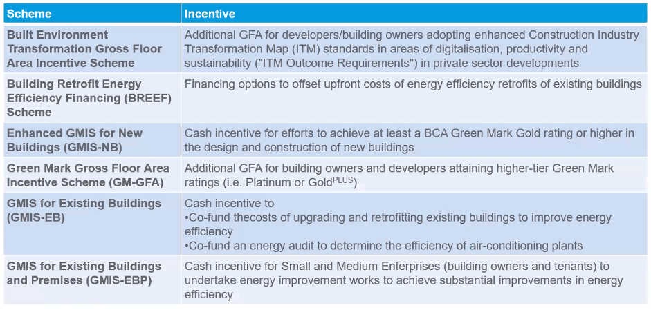 The table shows the different scheme and its respective incentive from The Building and Construction Authority (BCA) to shape sustainability