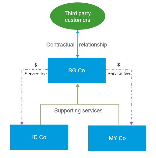 Scenario 1_business investment structure