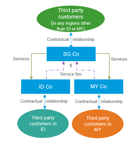 Scenario 2_business investment structure