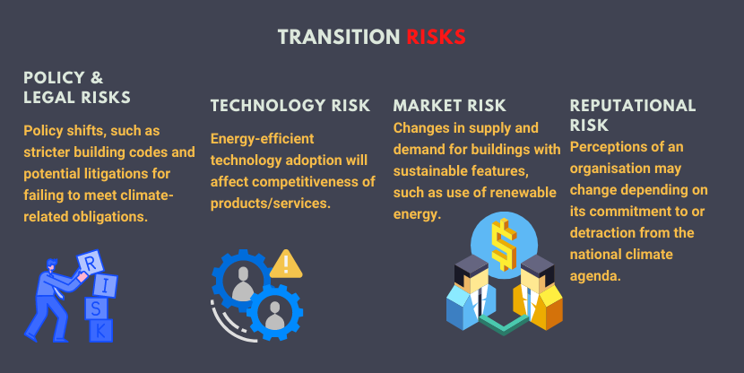 Transition risks includes policy & legal risks, technology risk, market risk, reputational risk. Physical risk includes acute risk and chronic risk. 