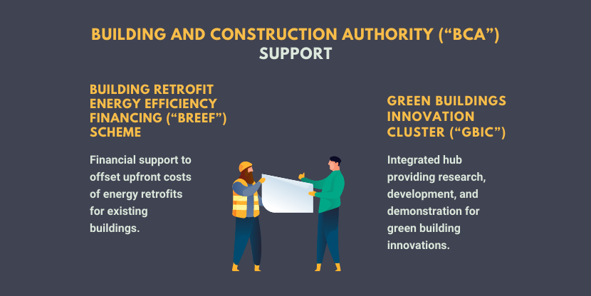 Building and construction authority support includes building retrofit energy efficiency financing (