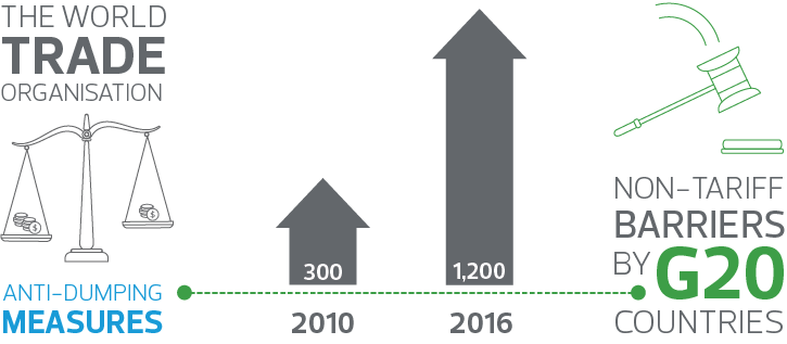 Bar chart showing the increases of Non Tariff Barriers by G20 countries from 300 in 2010 to 1200 in 2016 based on the data from The World Trade Organisation