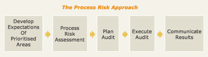 sev CRA audit pix